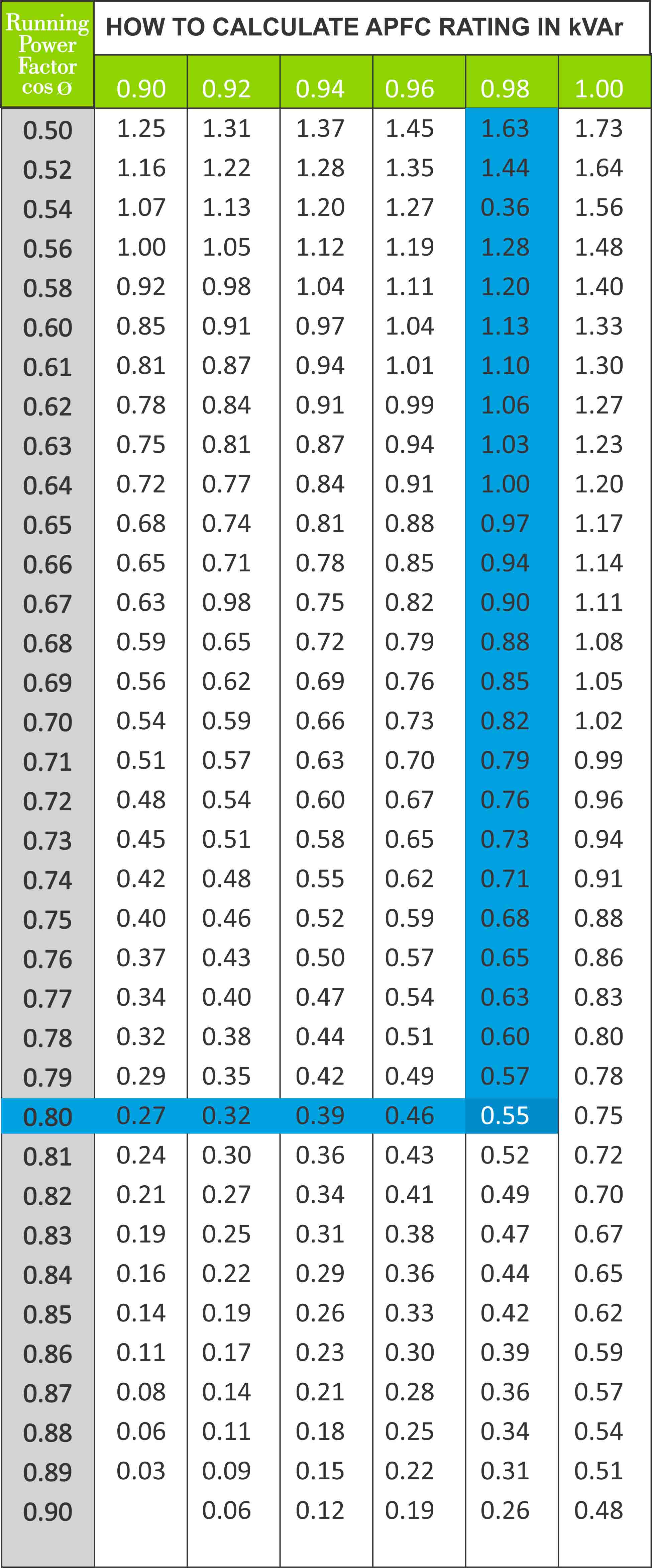 Power Factor Calculation Chart